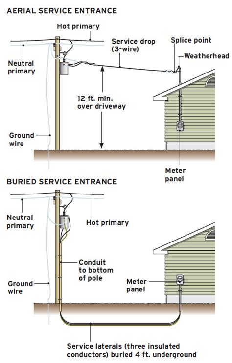 service entrance cable examples